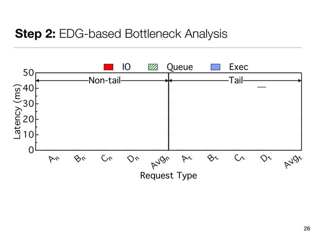 Step 2: EDG-based Bottleneck Analysis
26
50
40
30
20
10
0
Latency (ms)
A n B n C n D n
Avg n A t B t C t D t
Avg t
Request Type
IO Queue Exec
Tail
Non-tail
