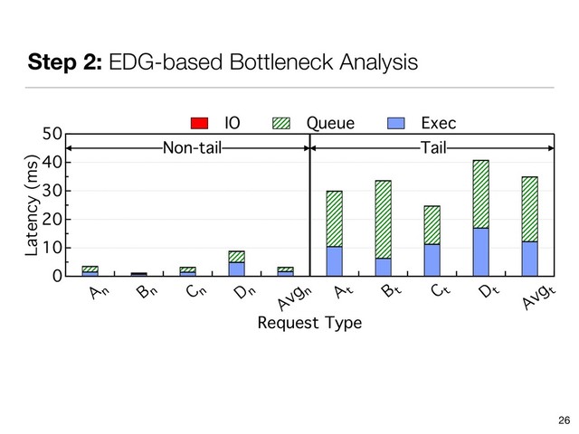 Step 2: EDG-based Bottleneck Analysis
26
50
40
30
20
10
0
Latency (ms)
A n B n C n D n
Avg n A t B t C t D t
Avg t
Request Type
IO Queue Exec
Tail
Non-tail
