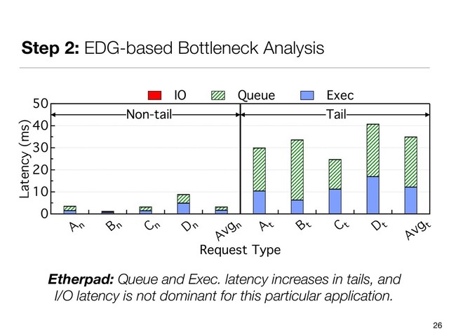 Step 2: EDG-based Bottleneck Analysis
26
50
40
30
20
10
0
Latency (ms)
A n B n C n D n
Avg n A t B t C t D t
Avg t
Request Type
IO Queue Exec
Tail
Non-tail
Etherpad: Queue and Exec. latency increases in tails, and 
I/O latency is not dominant for this particular application.
