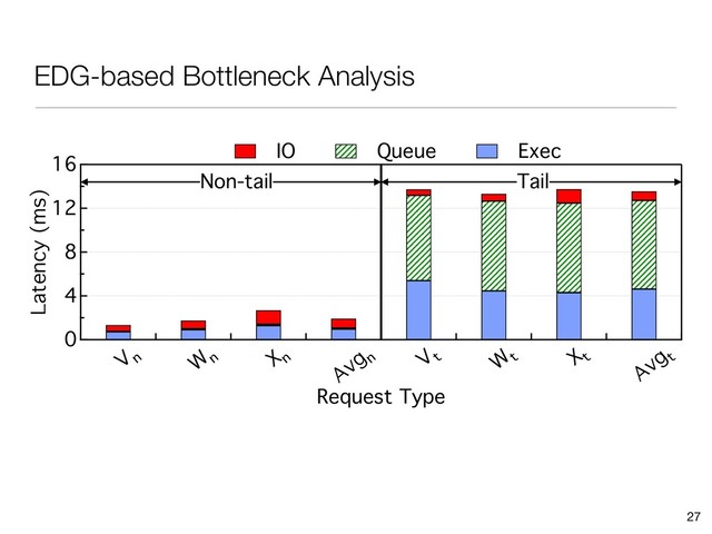 EDG-based Bottleneck Analysis
27
16
12
8
4
0
Latency (ms)
V n W n X n
Avg n V t W t X t
Avg t
Request Type
IO Queue Exec
Tail
Non-tail
