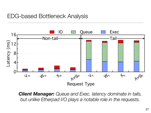 EDG-based Bottleneck Analysis
27
16
12
8
4
0
Latency (ms)
V n W n X n
Avg n V t W t X t
Avg t
Request Type
IO Queue Exec
Tail
Non-tail
Client Manager: Queue and Exec. latency dominate in tails, 
but unlike Etherpad I/O plays a notable role in the requests.

