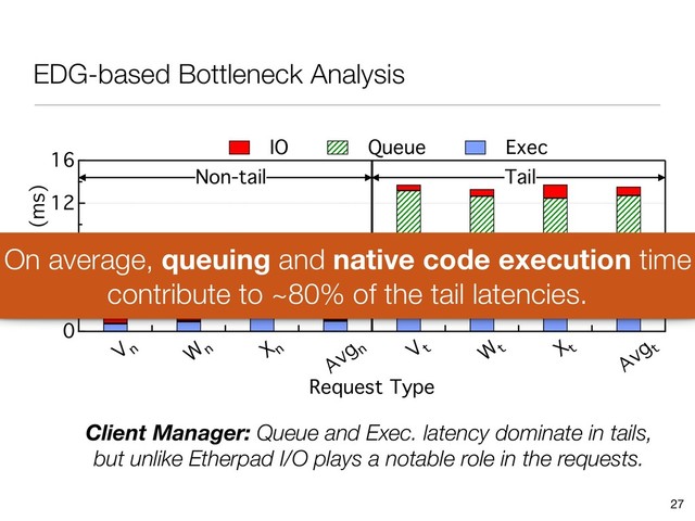 EDG-based Bottleneck Analysis
27
16
12
8
4
0
Latency (ms)
V n W n X n
Avg n V t W t X t
Avg t
Request Type
IO Queue Exec
Tail
Non-tail
Client Manager: Queue and Exec. latency dominate in tails, 
but unlike Etherpad I/O plays a notable role in the requests.
On average, queuing and native code execution time
contribute to ~80% of the tail latencies.

