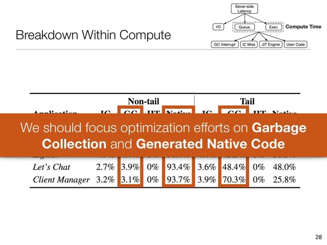 Breakdown Within Compute
28
Compute Time
We should focus optimization efforts on Garbage
Collection and Generated Native Code
