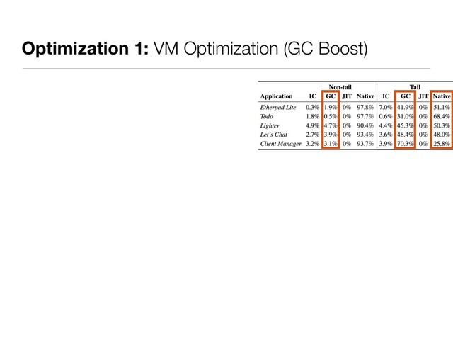 Optimization 1: VM Optimization (GC Boost)
