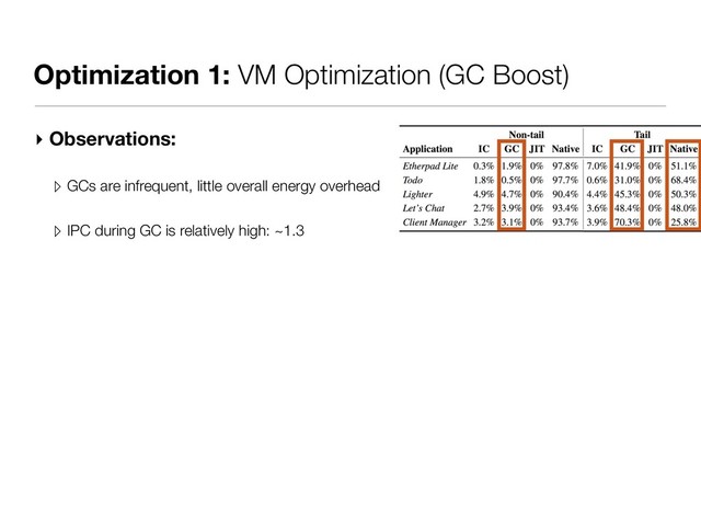 Optimization 1: VM Optimization (GC Boost)
▸ Observations:
▹ GCs are infrequent, little overall energy overhead
▹ IPC during GC is relatively high: ~1.3
