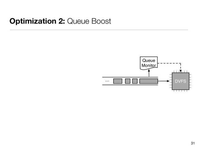 Optimization 2: Queue Boost
31
…
Queue
Monitor
DVFS
