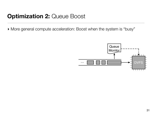 Optimization 2: Queue Boost
31
▸ More general compute acceleration: Boost when the system is “busy”
…
Queue
Monitor
DVFS
