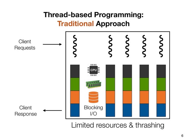 6
Thread-based Programming:
Traditional Approach
Client
Requests
Limited resources & thrashing
Blocking
I/O
Client
Response
