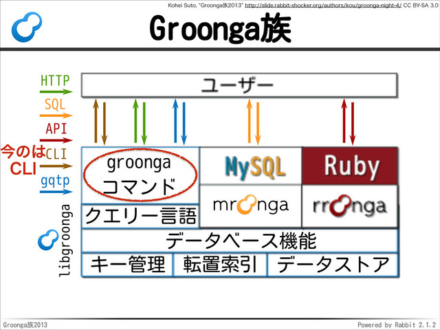 Groonga2013 Powered by Rabbit 2.1.2
Groonga
libgroonga
gqtp
_
`a bcd e
fBg
e
fh
Bij

kQ
groonga
l
API
HTTP
SQL
CLI
,PIFJ4VUPl(SPPOHB଒zIUUQTMJEFSBCCJUTIPDLFSPSHBVUIPSTLPVHSPPOHBOJHIU$$#:4"
ࠓͷ͸ 
$-*
