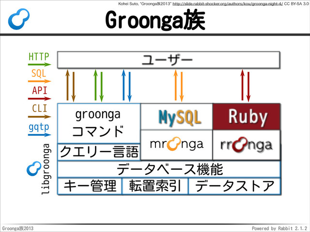 Groonga2013 Powered by Rabbit 2.1.2
Groonga
libgroonga
gqtp
_
`a bcd e
fBg
e
fh
Bij

kQ
groonga
l
API
HTTP
SQL
CLI
,PIFJ4VUPl(SPPOHB଒zIUUQTMJEFSBCCJUTIPDLFSPSHBVUIPSTLPVHSPPOHBOJHIU$$#:4"
