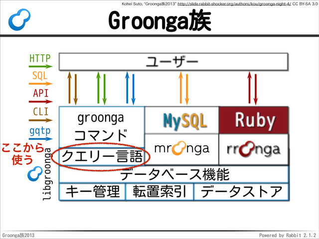 Groonga2013 Powered by Rabbit 2.1.2
Groonga
libgroonga
gqtp
_
`a bcd e
fBg
e
fh
Bij

kQ
groonga
l
API
HTTP
SQL
CLI
,PIFJ4VUPl(SPPOHB଒zIUUQTMJEFSBCCJUTIPDLFSPSHBVUIPSTLPVHSPPOHBOJHIU$$#:4"
͔͜͜Β 
࢖͏

