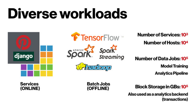 Diverse workloads
Services 
(ONLINE)
Batch Jobs 
(OFFLINE)
Number of Services: 103
Number of Hosts: 104
Number of Data Jobs: 105
Model Training
Analytics Pipeline
 
Block Storage in GBs: 105
Also used as a analytics backend
(transactions)
