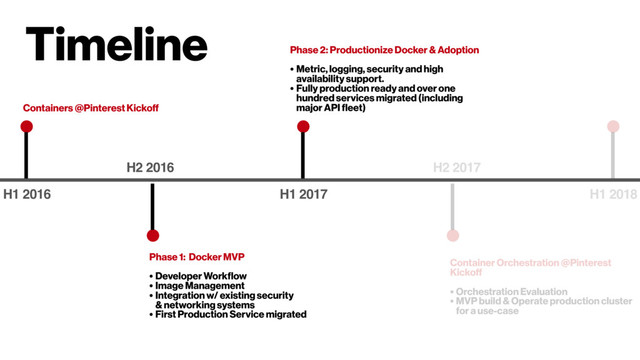 H2 2016
H1 2017
Phase 2: Productionize Docker & Adoption
• Metric, logging, security and high
availability support.
• Fully production ready and over one
hundred services migrated (including
major API ﬂeet)
Phase 1: Docker MVP
• Developer Workﬂow
• Image Management
• Integration w/ existing security  
& networking systems
• First Production Service migrated
Timeline
H1 2016
H2 2017
Containers @Pinterest Kickoﬀ
Container Orchestration @Pinterest
Kickoﬀ
• Orchestration Evaluation
• MVP build & Operate production cluster
for a use-case
H1 2018
