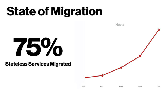 75%
Hosts
State of Migration
Stateless Services Migrated
