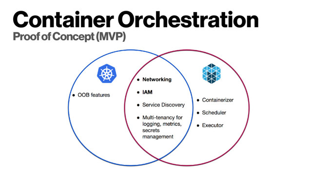 Container Orchestration
Proof of Concept (MVP)
