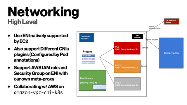 Networking
High Level
● Use ENI natively supported
by EC2
● Also support Different CNIs
plugins (Configured by Pod
annotations)
● Support AWS IAM role and
Security Group on ENI with
our own meta-proxy
● Collaborating w/ AWS on
amazon-vpc-cni-k8s

