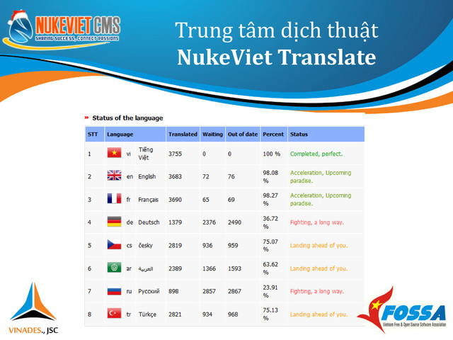 Trung tâm dịch thuật
NukeViet Translate
