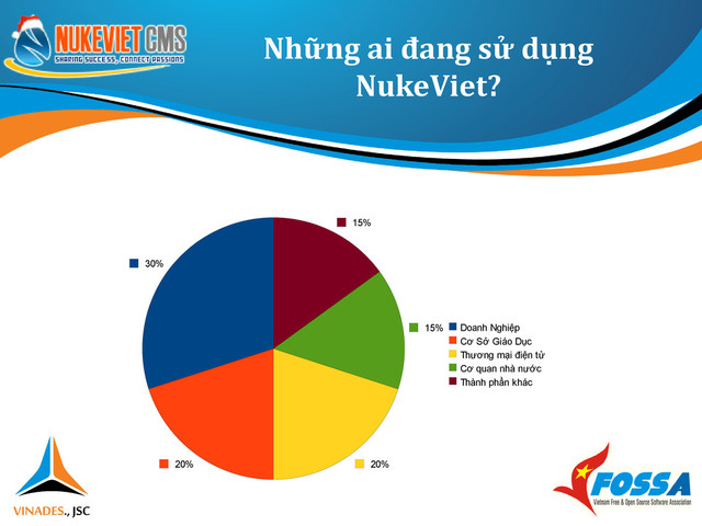 Những ai đang sử dụng
NukeViet?
30%
20% 20%
15%
15%
Doanh Nghiệp
Cơ Sở Giáo Dục
Thương mại điện tử
Cơ quan nhà nước
Thành phần khác
