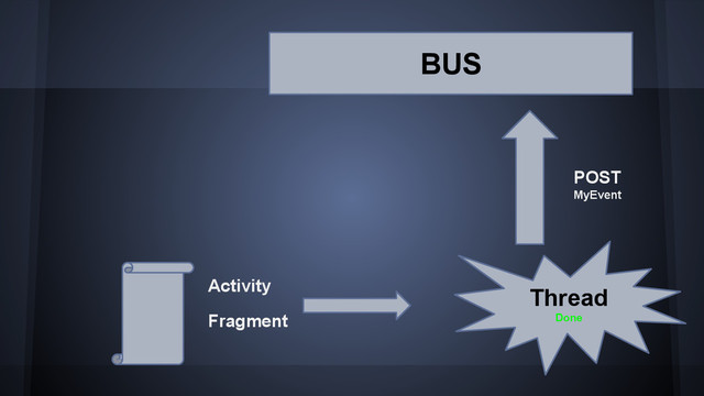 Fragment
Activity
Thread
Done
BUS
POST
MyEvent
