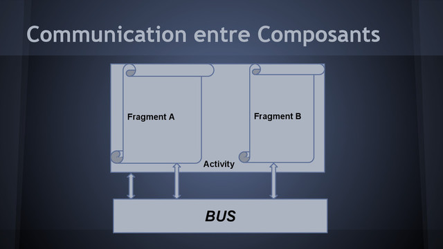 Communication entre Composants
Activity
Fragment A Fragment B
BUS
