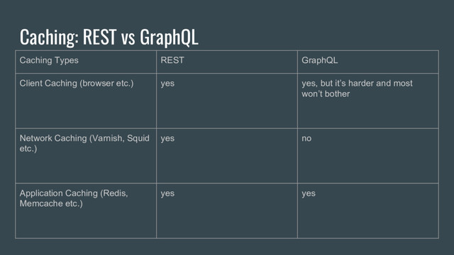 Caching: REST vs GraphQL
Caching Types REST GraphQL
Client Caching (browser etc.) yes yes, but it’s harder and most
won’t bother
Network Caching (Varnish, Squid
etc.)
yes no
Application Caching (Redis,
Memcache etc.)
yes yes
