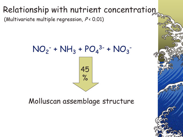 NO
2
- + NH
3
+ PO
4
3- + NO
3
-
45
%
Molluscan assemblage structure
Relationship with nutrient concentration
(Multivariate multiple regression, P < 0.01)
