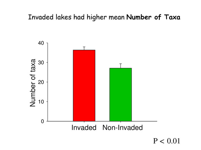 0
10
20
30
40
Number of taxa
Non-Invaded
Invaded
Invaded lakes had higher mean Number of Taxa
P < 0.01
