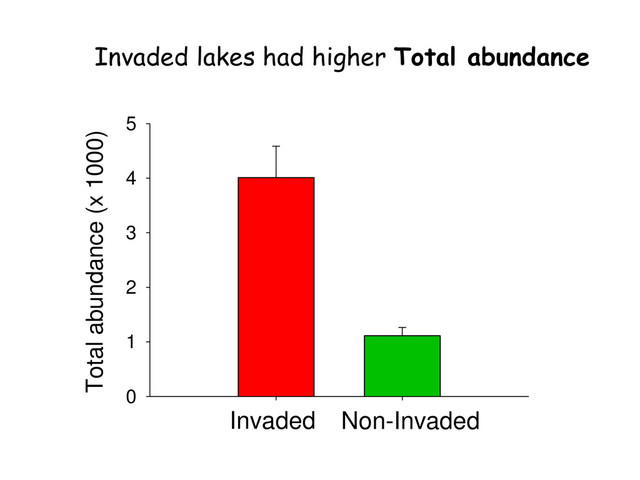 Total abundance (x 1000)
0
1
2
3
4
5
Invaded Non-Invaded
Invaded lakes had higher Total abundance

