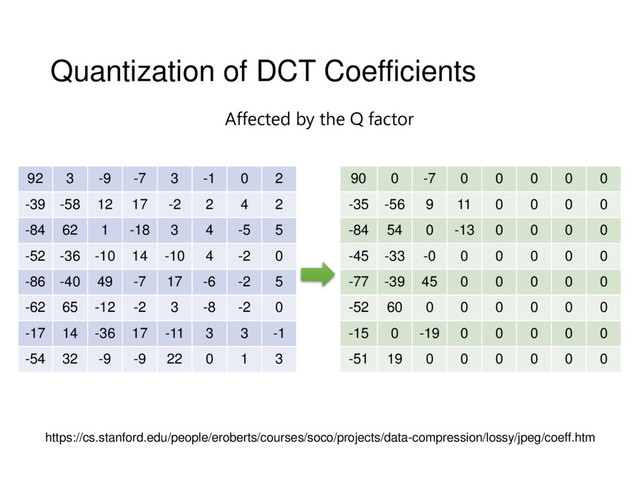 Quantization of DCT Coefficients
92 3 -9 -7 3 -1 0 2
-39 -58 12 17 -2 2 4 2
-84 62 1 -18 3 4 -5 5
-52 -36 -10 14 -10 4 -2 0
-86 -40 49 -7 17 -6 -2 5
-62 65 -12 -2 3 -8 -2 0
-17 14 -36 17 -11 3 3 -1
-54 32 -9 -9 22 0 1 3
90 0 -7 0 0 0 0 0
-35 -56 9 11 0 0 0 0
-84 54 0 -13 0 0 0 0
-45 -33 -0 0 0 0 0 0
-77 -39 45 0 0 0 0 0
-52 60 0 0 0 0 0 0
-15 0 -19 0 0 0 0 0
-51 19 0 0 0 0 0 0
Affected by the Q factor
https://cs.stanford.edu/people/eroberts/courses/soco/projects/data-compression/lossy/jpeg/coeff.htm
