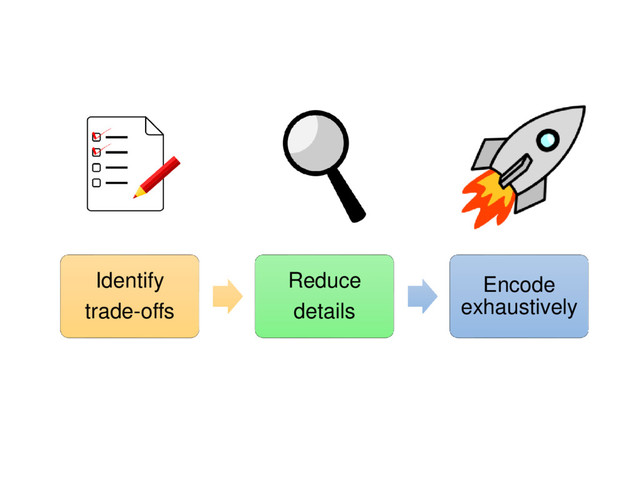 Identify
trade-offs
Reduce
details
Encode
exhaustively
