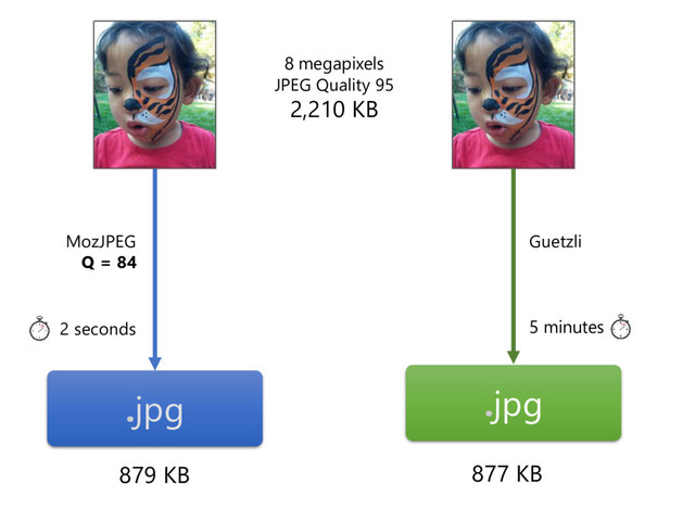 .jpg
8 megapixels
JPEG Quality 95
2,210 KB
MozJPEG
Q = 84
879 KB
2 seconds
.jpg
Guetzli
5 minutes
877 KB

