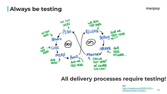 14
Always be testing
All delivery processes require testing!
Ref)
https://danashby.co.uk/2016/10/19/c
ontinuous-testing-in-devops/  
 
