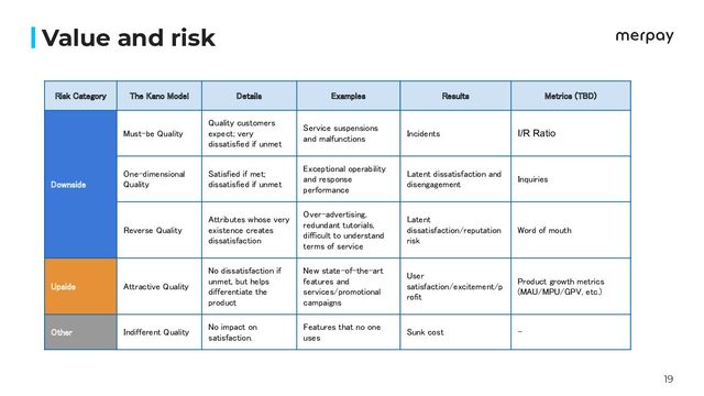 19
Value and risk
Risk Category  The Kano Model  Details  Examples  Results  Metrics (TBD) 
Downside 
Must-be Quality 
Quality customers
expect; very
dissatisfied if unmet 
Service suspensions
and malfunctions 
Incidents  I/R Ratio 
One-dimensional
Quality 
Satisfied if met;
dissatisfied if unmet 
Exceptional operability
and response
performance 
Latent dissatisfaction and
disengagement 
Inquiries 
Reverse Quality 
Attributes whose very
existence creates
dissatisfaction 
Over-advertising,
redundant tutorials,
difficult to understand
terms of service 
Latent
dissatisfaction/reputation
risk 
Word of mouth 
Upside  Attractive Quality 
No dissatisfaction if
unmet, but helps
differentiate the
product 
New state-of-the-art
features and
services/promotional
campaigns 
User
satisfaction/excitement/p
rofit 
Product growth metrics
(MAU/MPU/GPV, etc.) 
Other  Indifferent Quality 
No impact on
satisfaction. 
Features that no one
uses 
Sunk cost  - 
