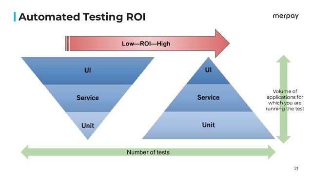 21
Automated Testing ROI
Low—ROI—High
Number of tests
Volume of
applications for
which you are
running the test
