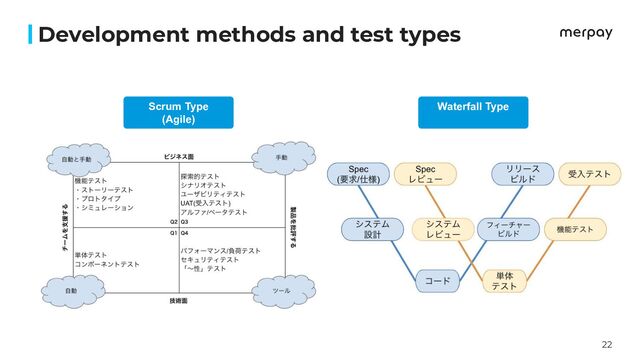 22
Development methods and test types
Scrum Type
(Agile)
Waterfall Type
