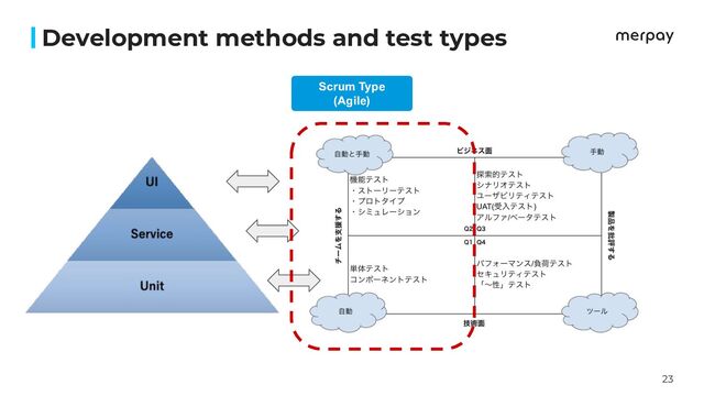 23
Development methods and test types
Scrum Type
(Agile)
