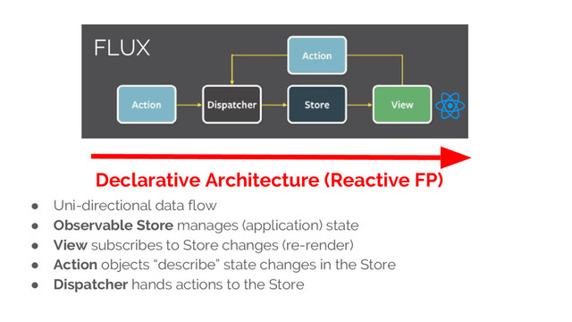 FLUX
● Uni-directional data flow
● Observable Store manages (application) state
● View subscribes to Store changes (re-render)
● Action objects “describe” state changes in the Store
● Dispatcher hands actions to the Store
Declarative Architecture (Reactive FP)
