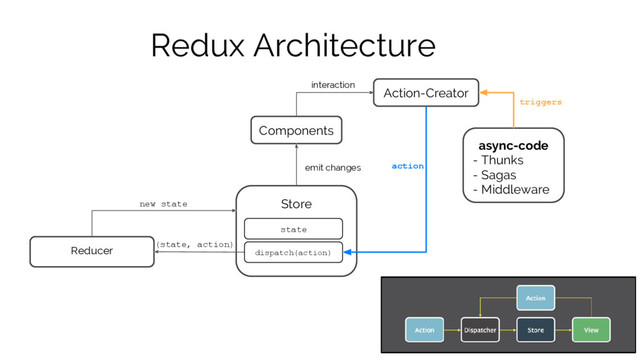 Redux Architecture
Action-Creator
Store
Reducer
state
dispatch(action)
async-code
- Thunks
- Sagas
- Middleware
Components
new state
(state, action)
action
interaction
triggers
emit changes
