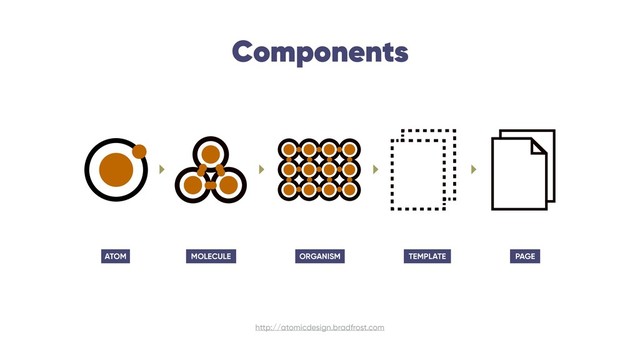 Components
http://atomicdesign.bradfrost.com
ATOM MOLECULE ORGANISM TEMPLATE PAGE
