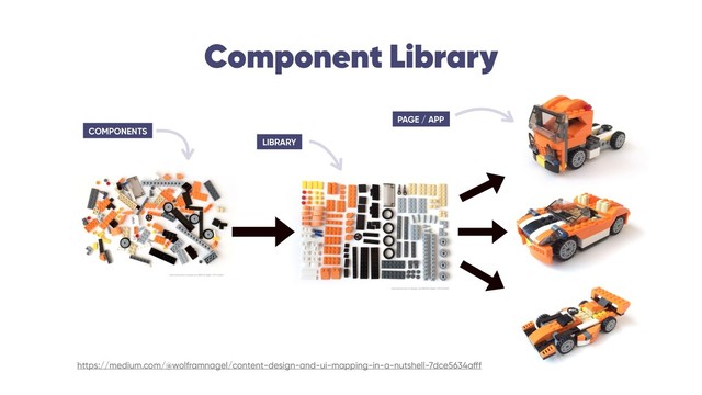Component Library
LIBRARY
COMPONENTS
PAGE / APP
https://medium.com/@wolframnagel/content-design-and-ui-mapping-in-a-nutshell-7dce5634afff
