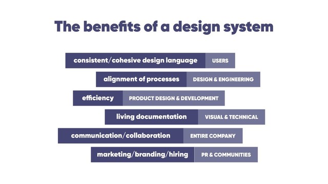 The beneﬁts of a design system
consistent/cohesive design language USERS
alignment of processes DESIGN & ENGINEERING
efficiency PRODUCT DESIGN & DEVELOPMENT
living documentation VISUAL & TECHNICAL
communication/collaboration ENTIRE COMPANY
marketing/branding/hiring PR & COMMUNITIES
