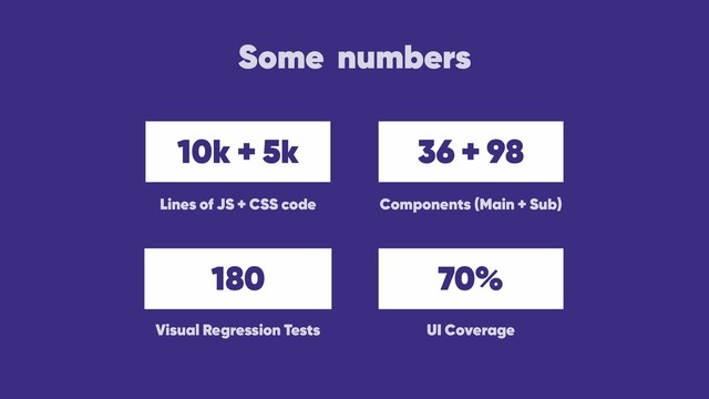 Some numbers
10k + 5k 36 + 98
180 70%
Lines of JS + CSS code Components (Main + Sub)
UI Coverage
Visual Regression Tests
