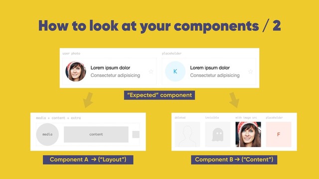How to look at your components / 2
“Expected” component
Component A ➔ (“Layout”) Component B ➔ (“Content”)
