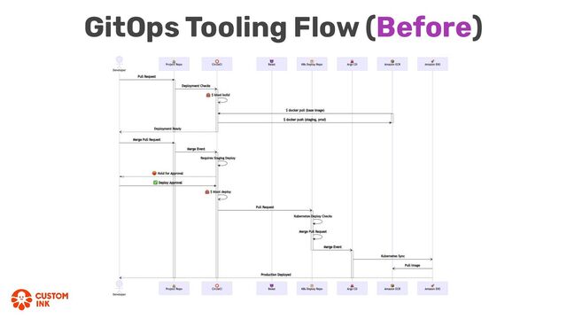 GitOps Tooling Flow (Before)
