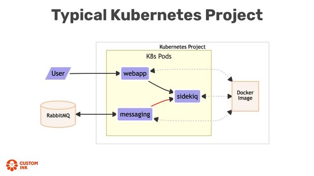 Typical Kubernetes Project

