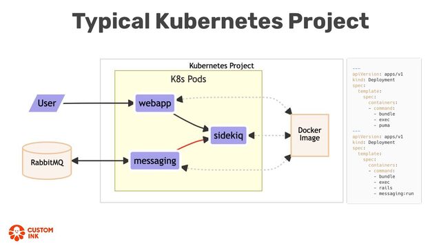 Typical Kubernetes Project
