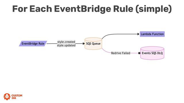 For Each EventBridge Rule (simple)
