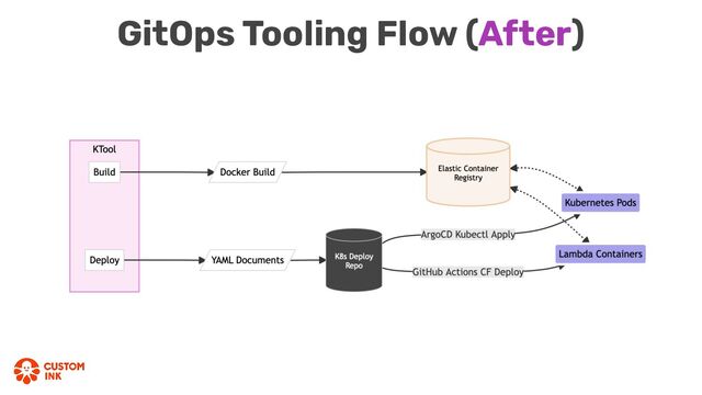GitOps Tooling Flow (After)
