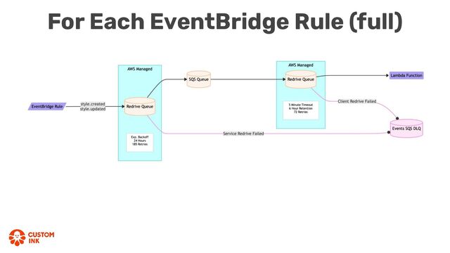 For Each EventBridge Rule (full)
