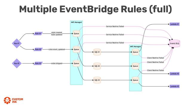 Multiple EventBridge Rules (full)
